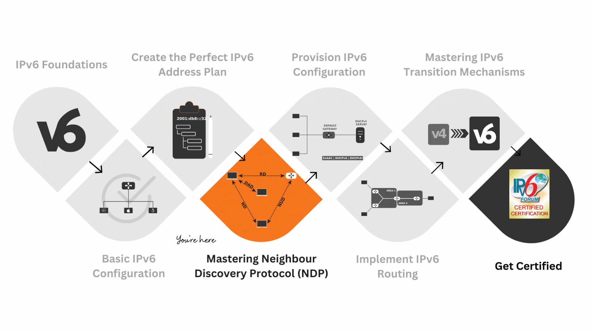 master ndp learning path