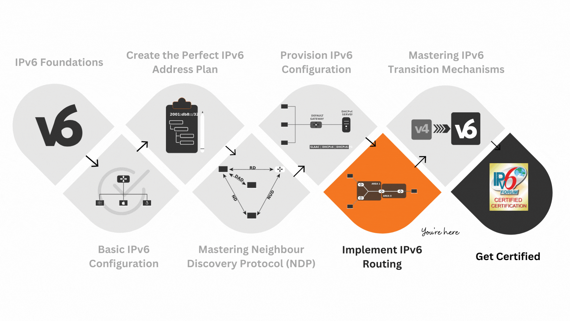 routing learning path